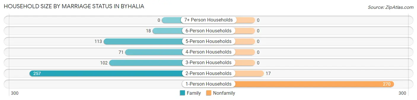 Household Size by Marriage Status in Byhalia