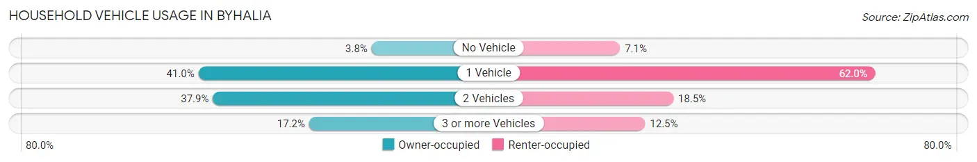 Household Vehicle Usage in Byhalia