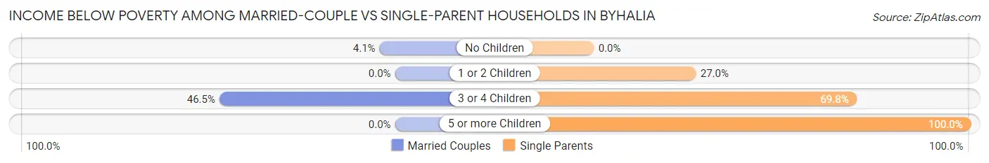 Income Below Poverty Among Married-Couple vs Single-Parent Households in Byhalia