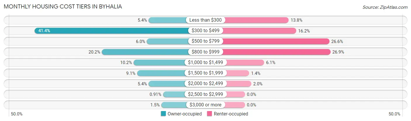 Monthly Housing Cost Tiers in Byhalia