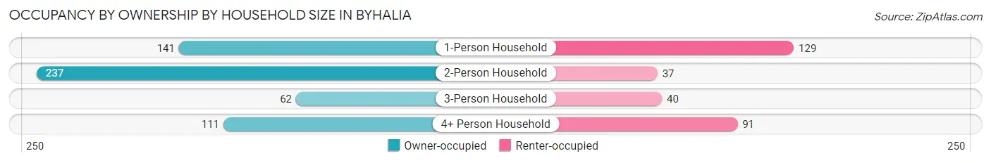 Occupancy by Ownership by Household Size in Byhalia