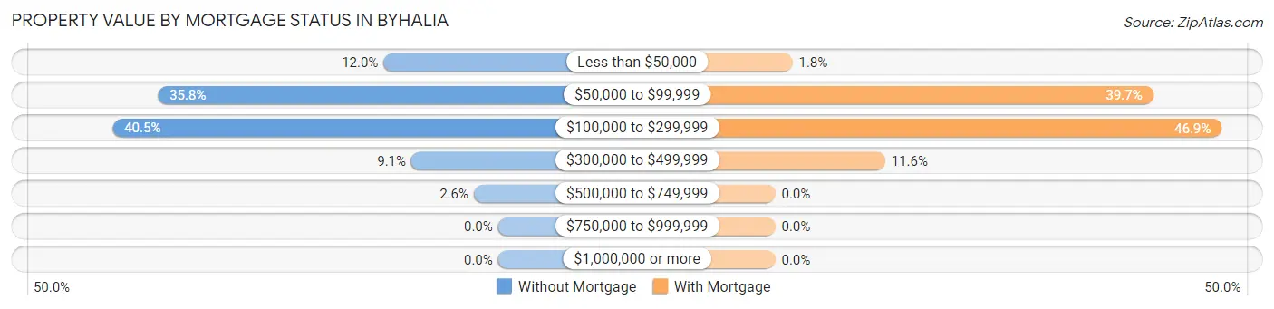 Property Value by Mortgage Status in Byhalia