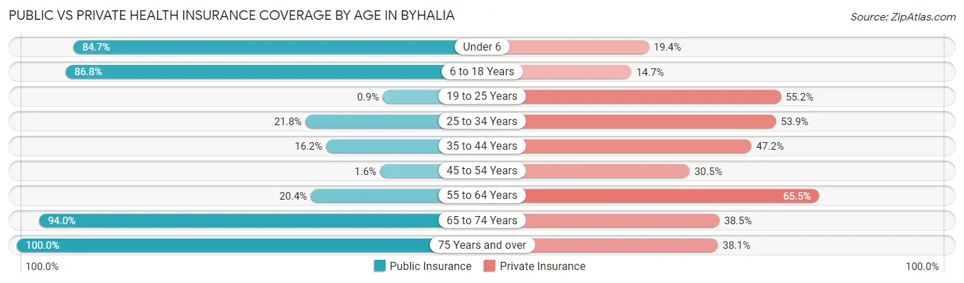 Public vs Private Health Insurance Coverage by Age in Byhalia