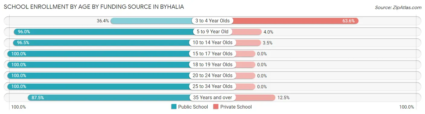 School Enrollment by Age by Funding Source in Byhalia