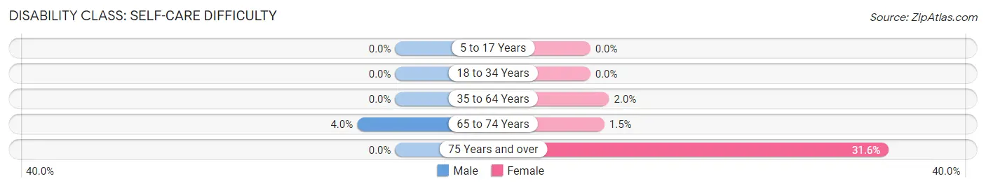 Disability in Byhalia: <span>Self-Care Difficulty</span>