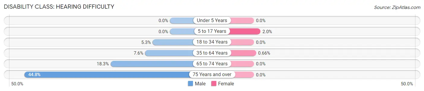 Disability in Byram: <span>Hearing Difficulty</span>