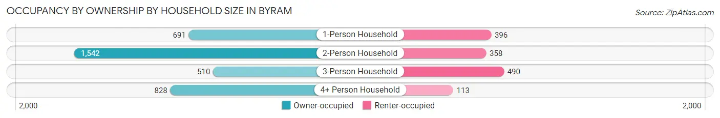 Occupancy by Ownership by Household Size in Byram