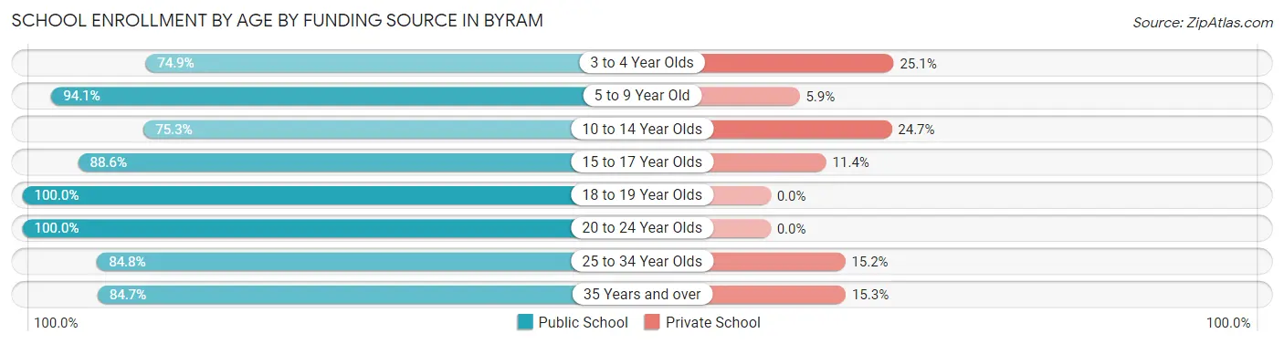 School Enrollment by Age by Funding Source in Byram
