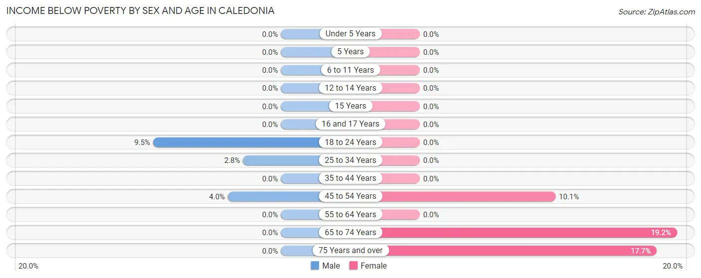 Income Below Poverty by Sex and Age in Caledonia