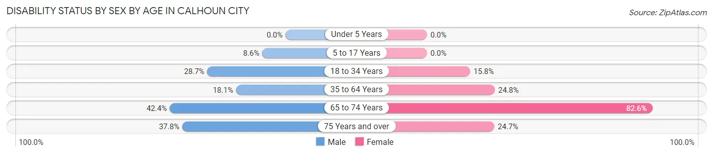 Disability Status by Sex by Age in Calhoun City