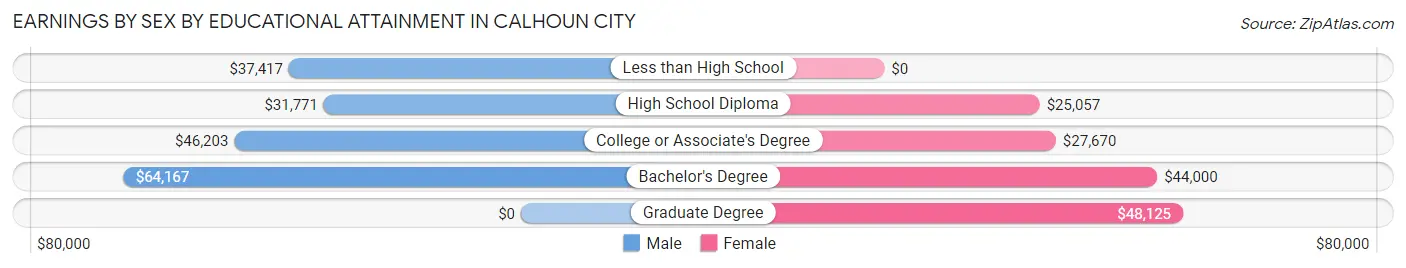 Earnings by Sex by Educational Attainment in Calhoun City