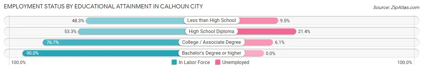Employment Status by Educational Attainment in Calhoun City