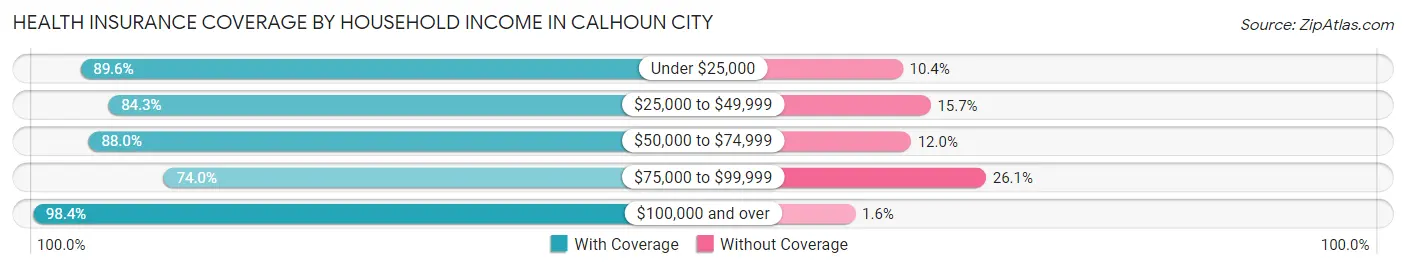 Health Insurance Coverage by Household Income in Calhoun City