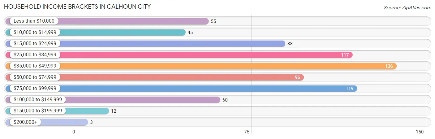 Household Income Brackets in Calhoun City