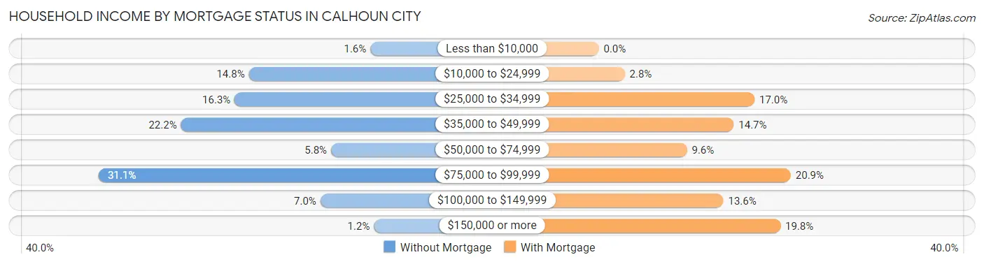 Household Income by Mortgage Status in Calhoun City