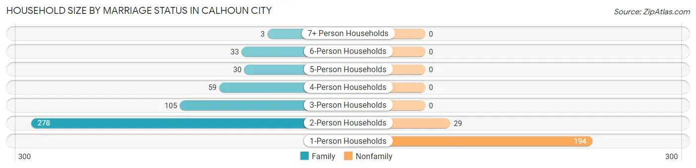 Household Size by Marriage Status in Calhoun City