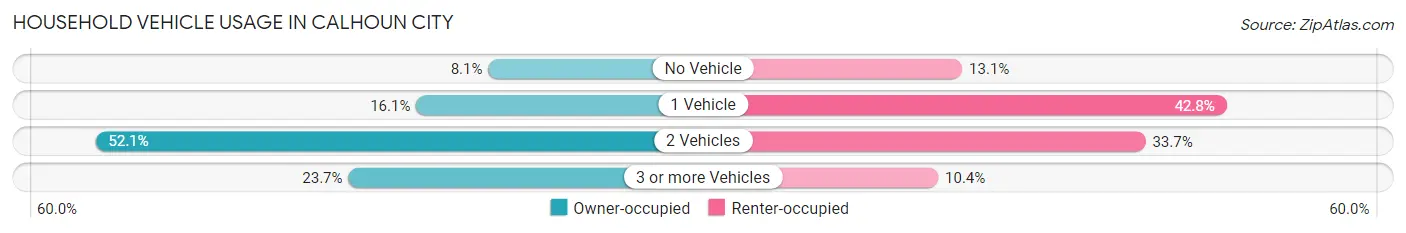 Household Vehicle Usage in Calhoun City