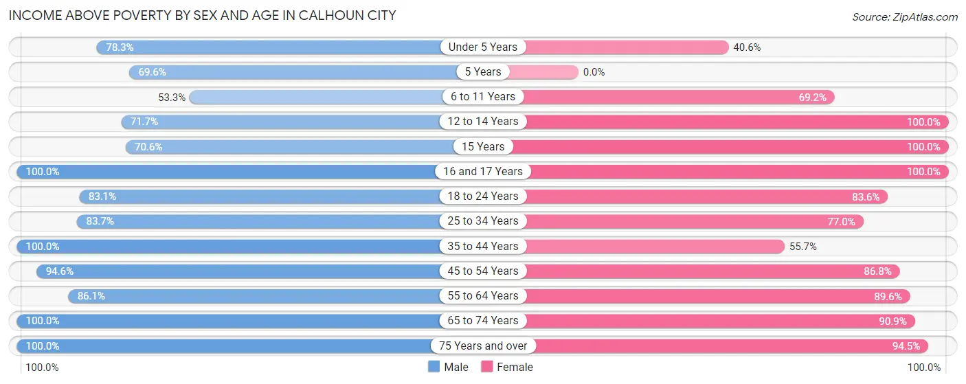 Income Above Poverty by Sex and Age in Calhoun City