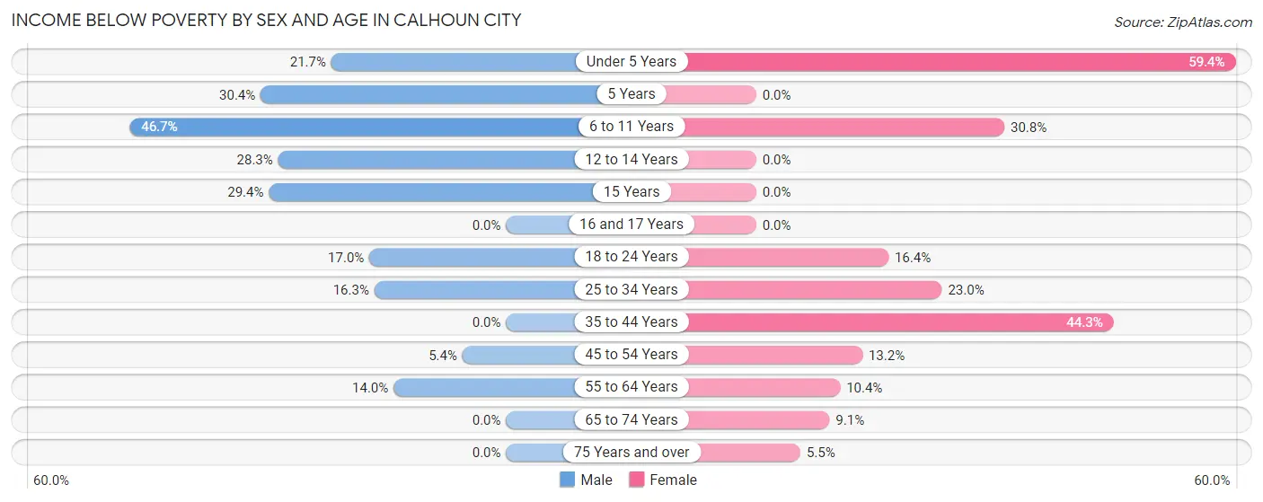 Income Below Poverty by Sex and Age in Calhoun City
