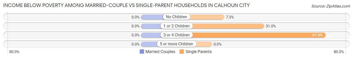 Income Below Poverty Among Married-Couple vs Single-Parent Households in Calhoun City