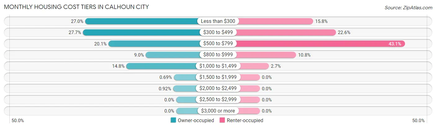 Monthly Housing Cost Tiers in Calhoun City