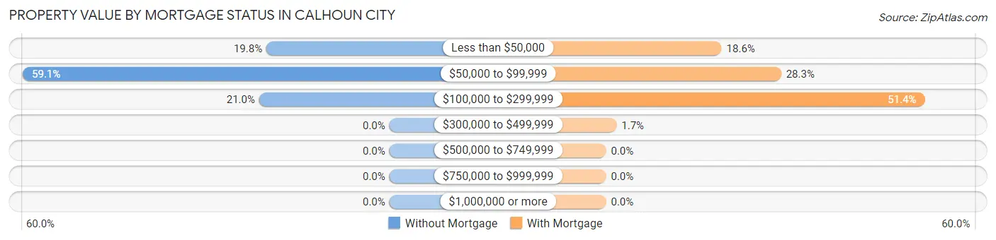 Property Value by Mortgage Status in Calhoun City