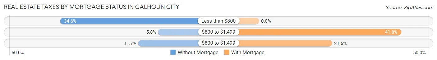 Real Estate Taxes by Mortgage Status in Calhoun City