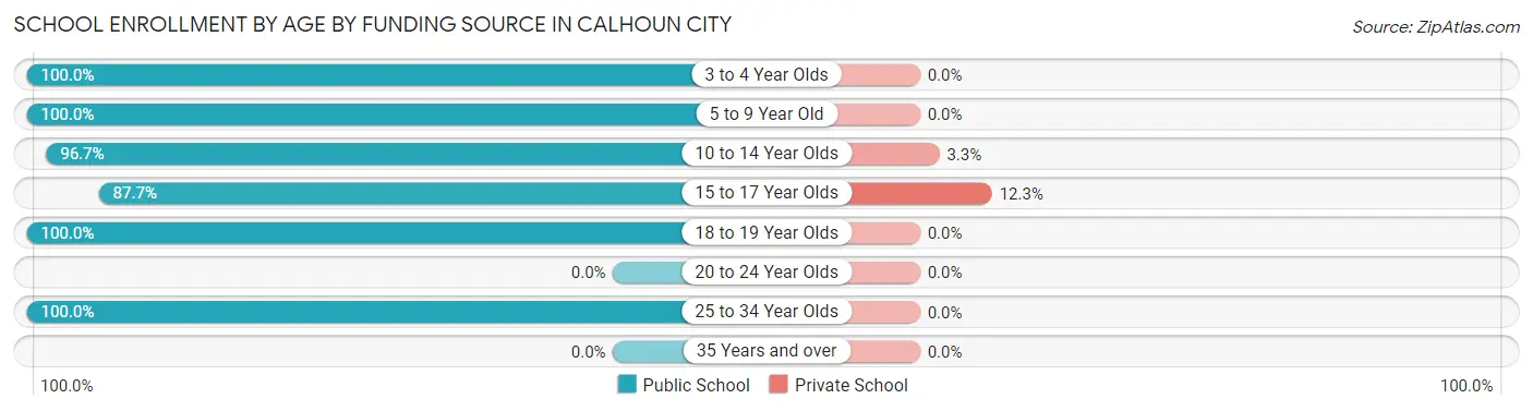 School Enrollment by Age by Funding Source in Calhoun City