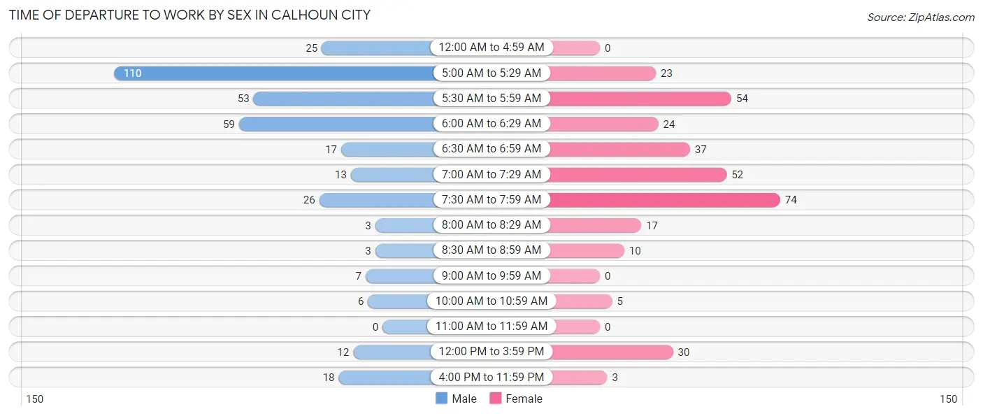 Time of Departure to Work by Sex in Calhoun City