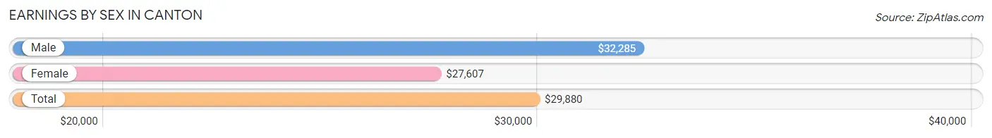 Earnings by Sex in Canton