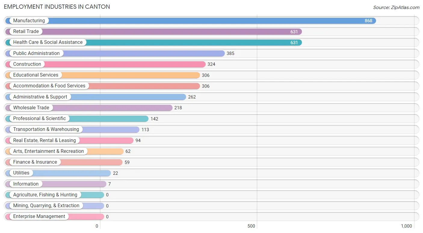 Employment Industries in Canton