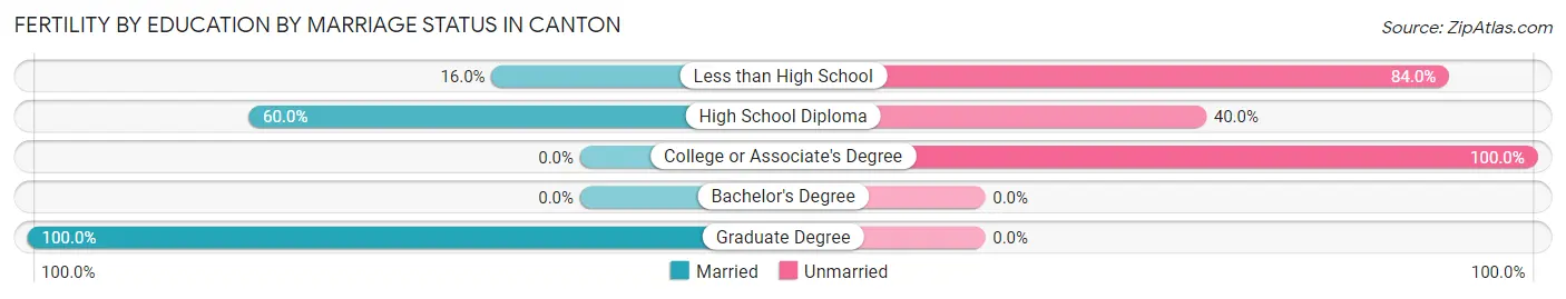 Female Fertility by Education by Marriage Status in Canton