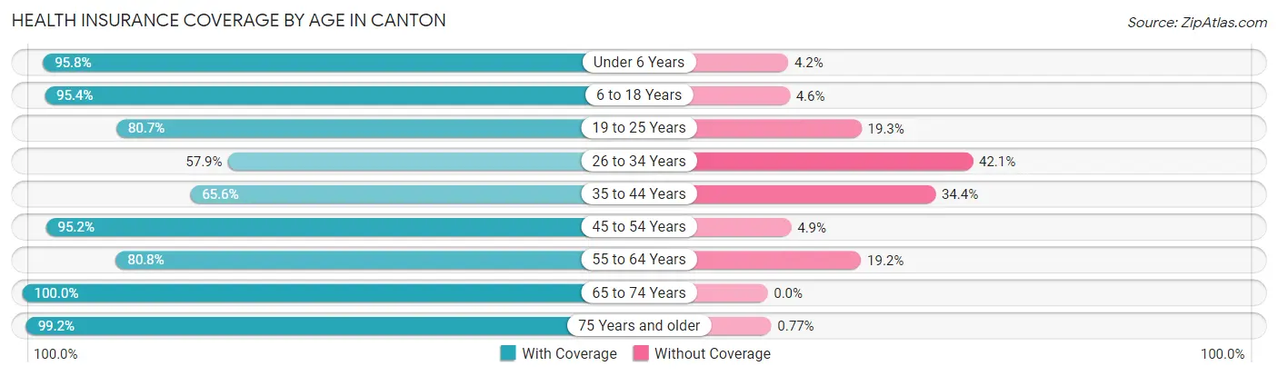 Health Insurance Coverage by Age in Canton