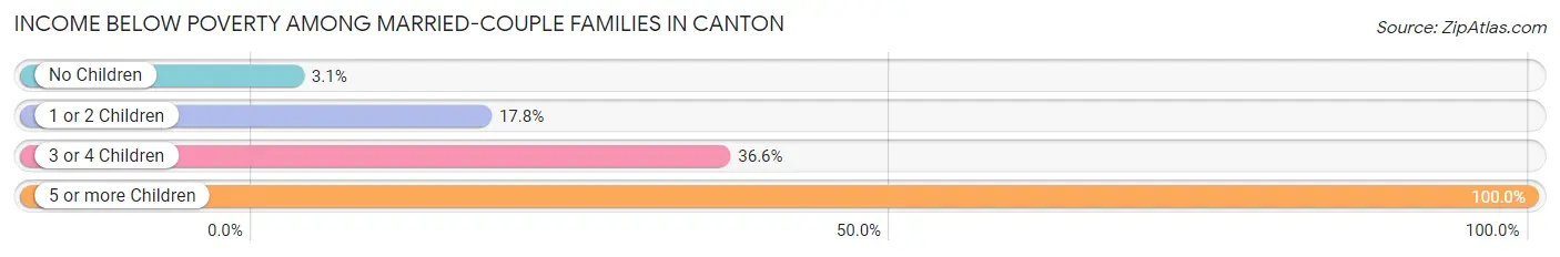 Income Below Poverty Among Married-Couple Families in Canton