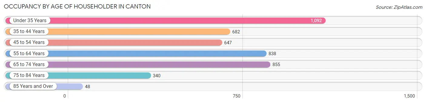 Occupancy by Age of Householder in Canton