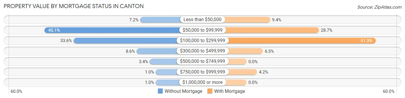 Property Value by Mortgage Status in Canton