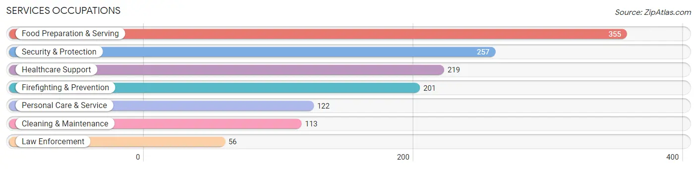 Services Occupations in Canton