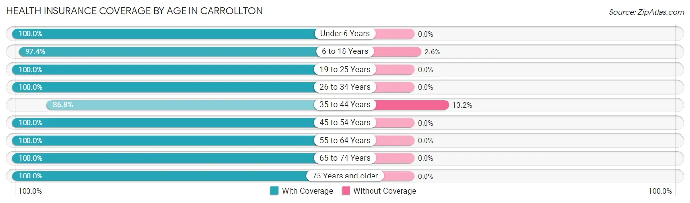 Health Insurance Coverage by Age in Carrollton