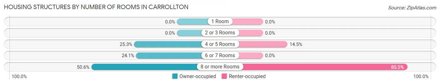 Housing Structures by Number of Rooms in Carrollton