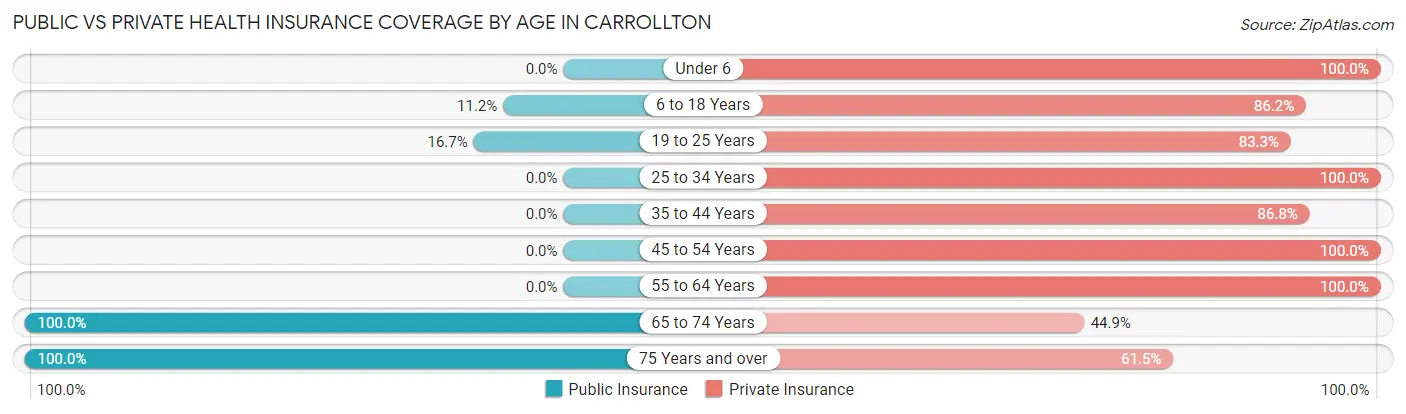 Public vs Private Health Insurance Coverage by Age in Carrollton