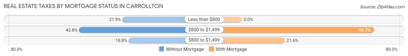 Real Estate Taxes by Mortgage Status in Carrollton