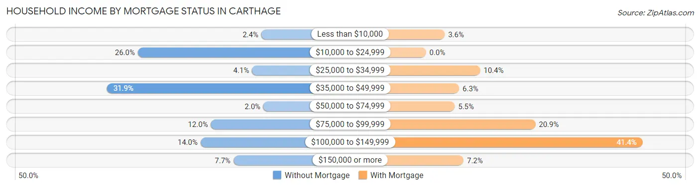 Household Income by Mortgage Status in Carthage