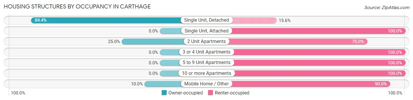 Housing Structures by Occupancy in Carthage
