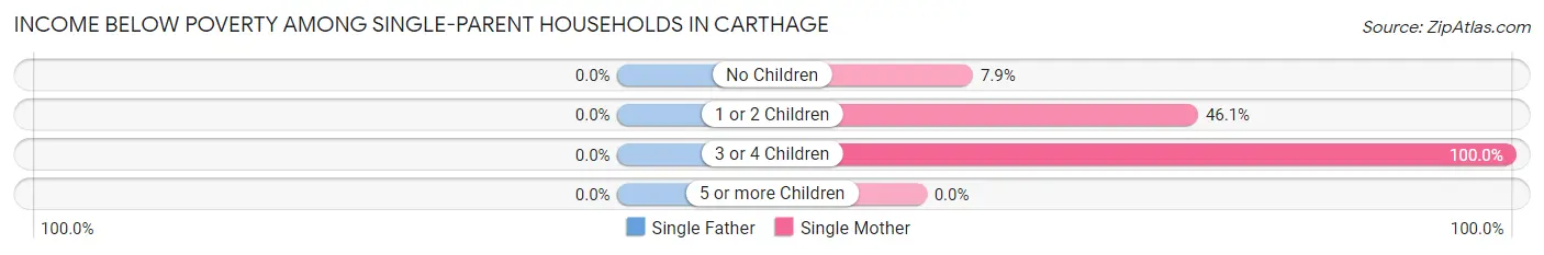 Income Below Poverty Among Single-Parent Households in Carthage