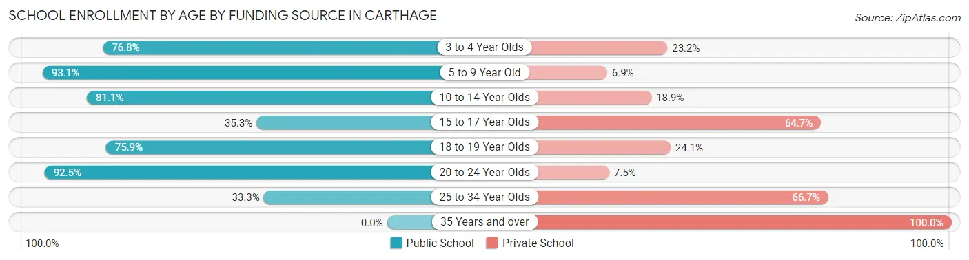 School Enrollment by Age by Funding Source in Carthage
