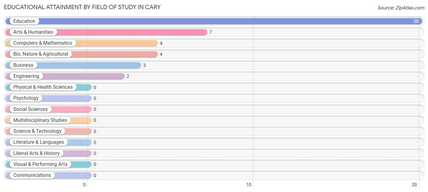 Educational Attainment by Field of Study in Cary