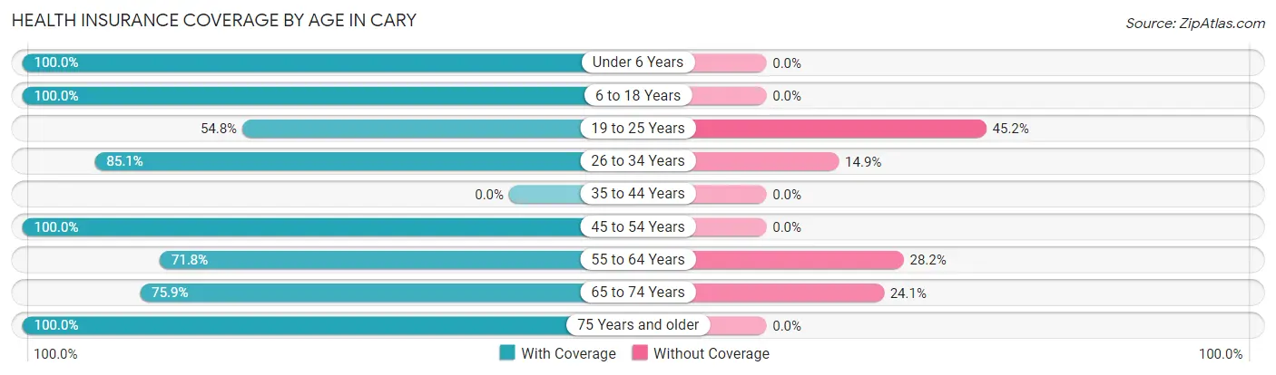 Health Insurance Coverage by Age in Cary