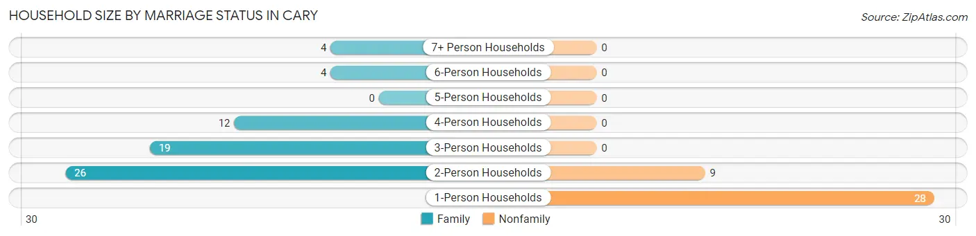 Household Size by Marriage Status in Cary
