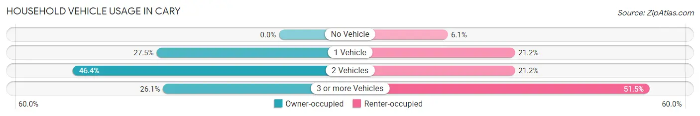 Household Vehicle Usage in Cary