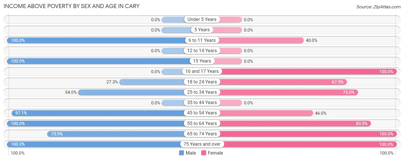 Income Above Poverty by Sex and Age in Cary